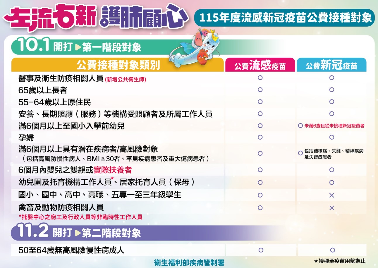 115年10月1日流感及COVID-19(XFG)疫苗開打　 接種疫苗再享健康幣，衛生局籲民眾及早接種「左流右新，護肺顧心」